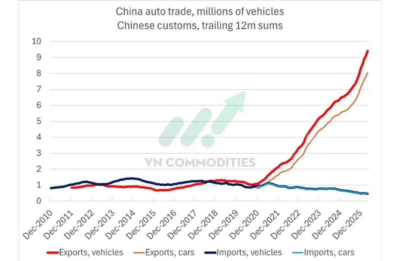 Xuất khẩu xe tăng mạnh 80.2% YoY